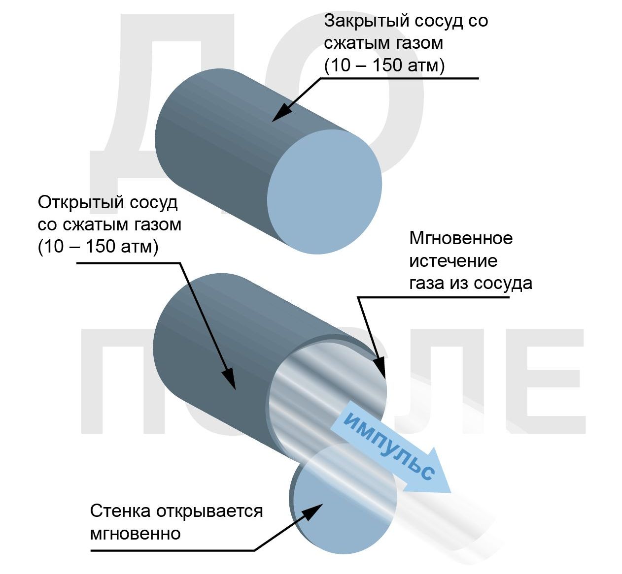 Сжатие сосудов. Прочность сосуда для сжатого газа. ООО НПП МСС ЛСЖ.